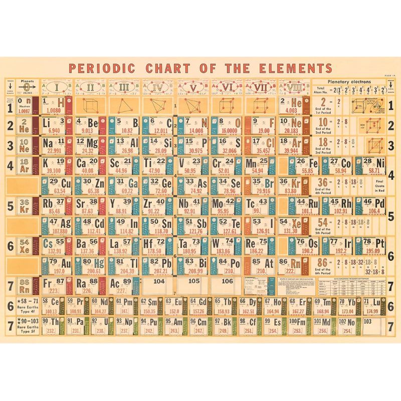 Poster / Wrap Paper, A2 Vintage Inspired Design, Periodic Table of the Elements Poster
